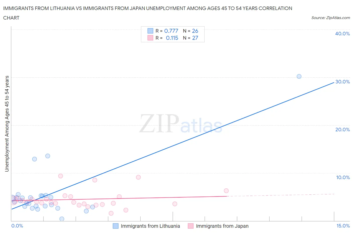 Immigrants from Lithuania vs Immigrants from Japan Unemployment Among Ages 45 to 54 years