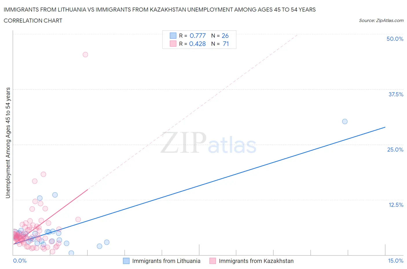 Immigrants from Lithuania vs Immigrants from Kazakhstan Unemployment Among Ages 45 to 54 years