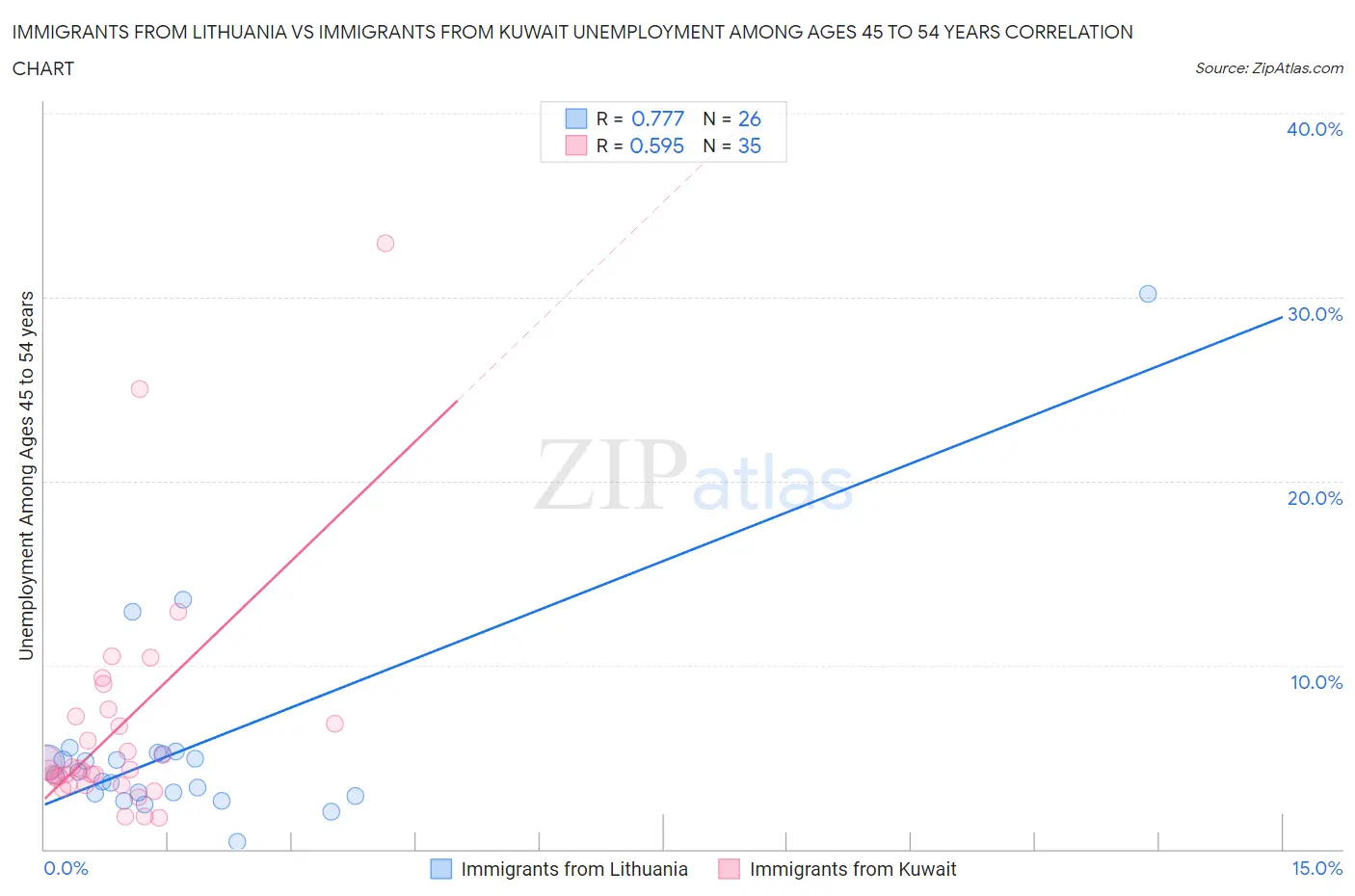 Immigrants from Lithuania vs Immigrants from Kuwait Unemployment Among Ages 45 to 54 years