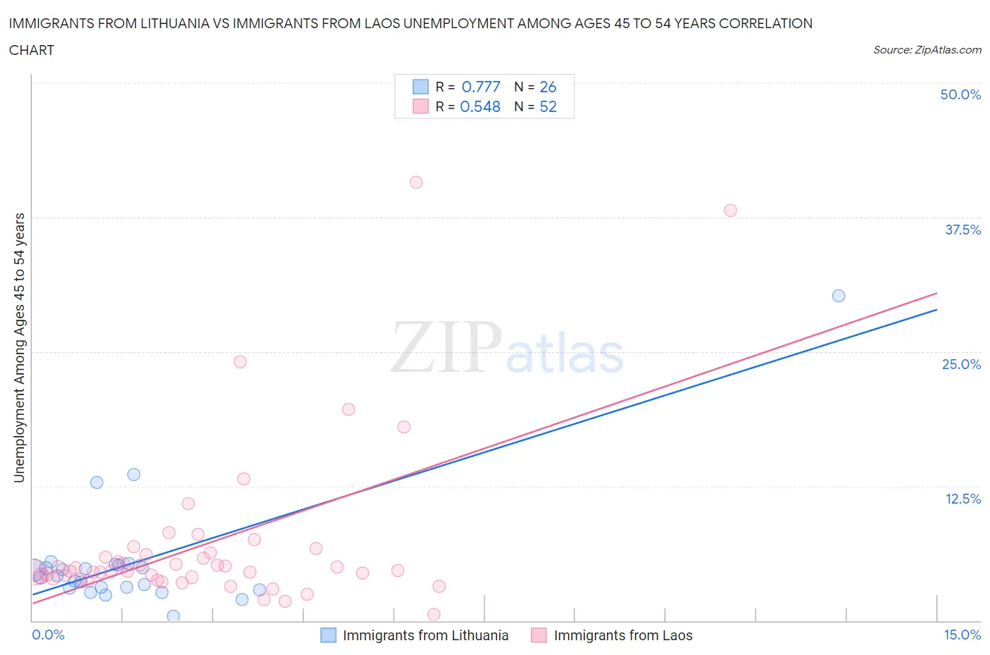 Immigrants from Lithuania vs Immigrants from Laos Unemployment Among Ages 45 to 54 years