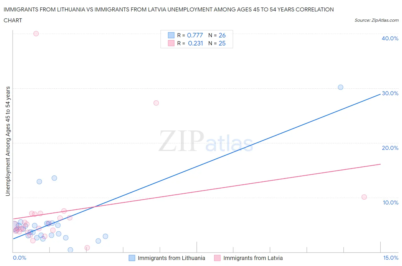 Immigrants from Lithuania vs Immigrants from Latvia Unemployment Among Ages 45 to 54 years