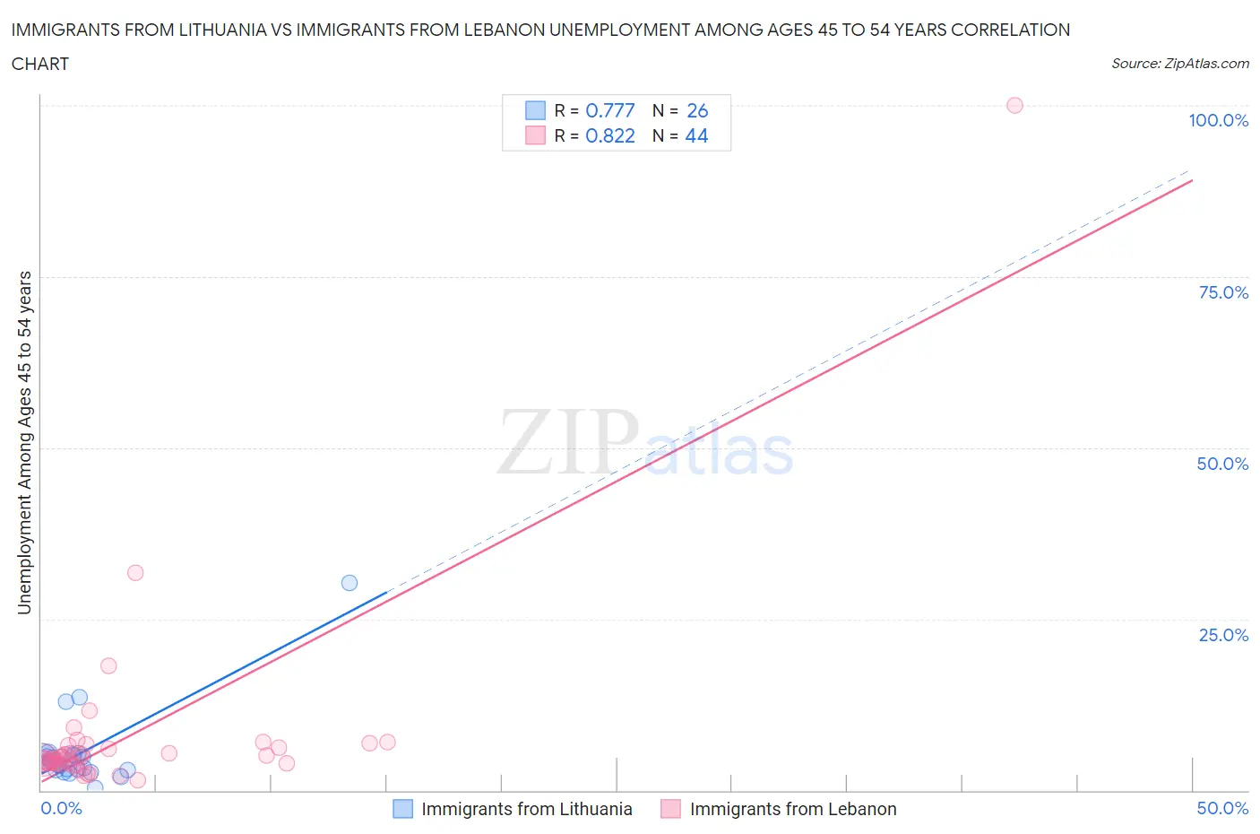 Immigrants from Lithuania vs Immigrants from Lebanon Unemployment Among Ages 45 to 54 years