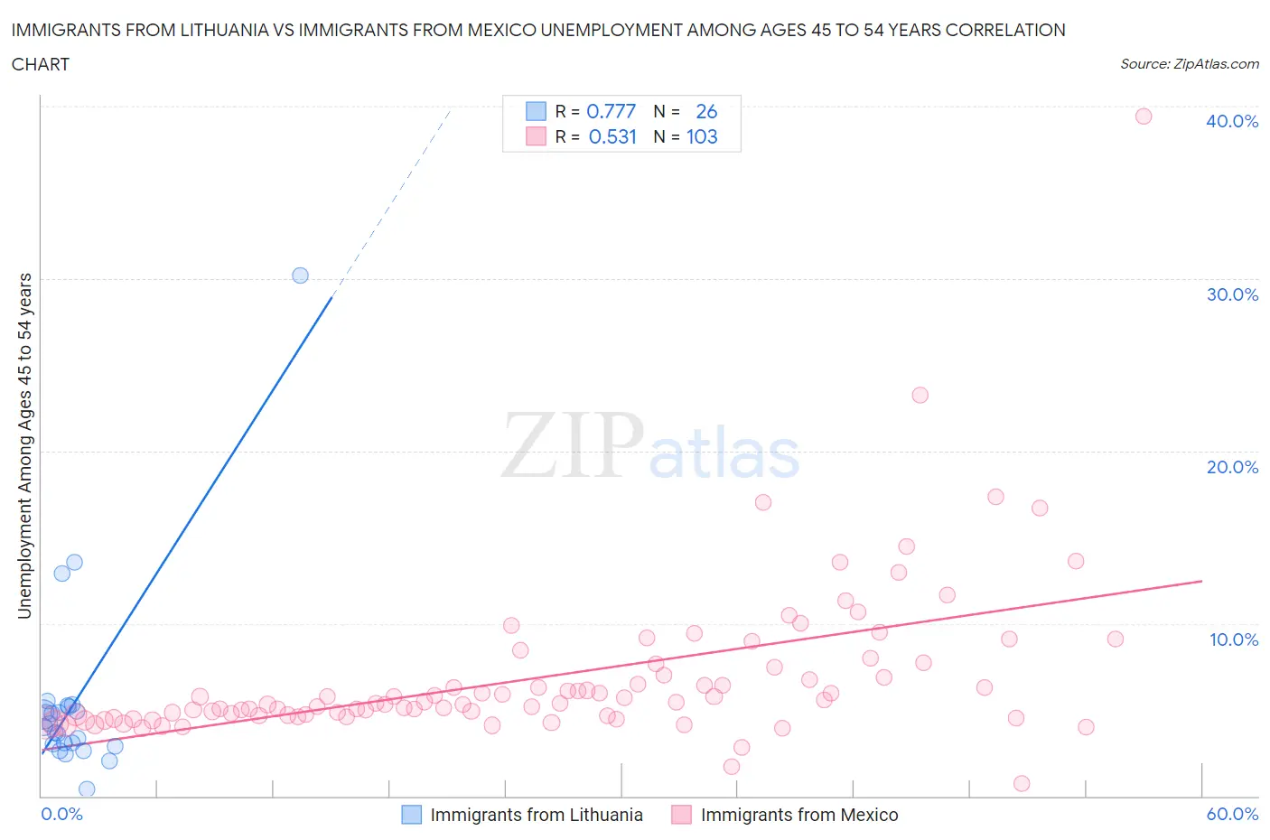 Immigrants from Lithuania vs Immigrants from Mexico Unemployment Among Ages 45 to 54 years