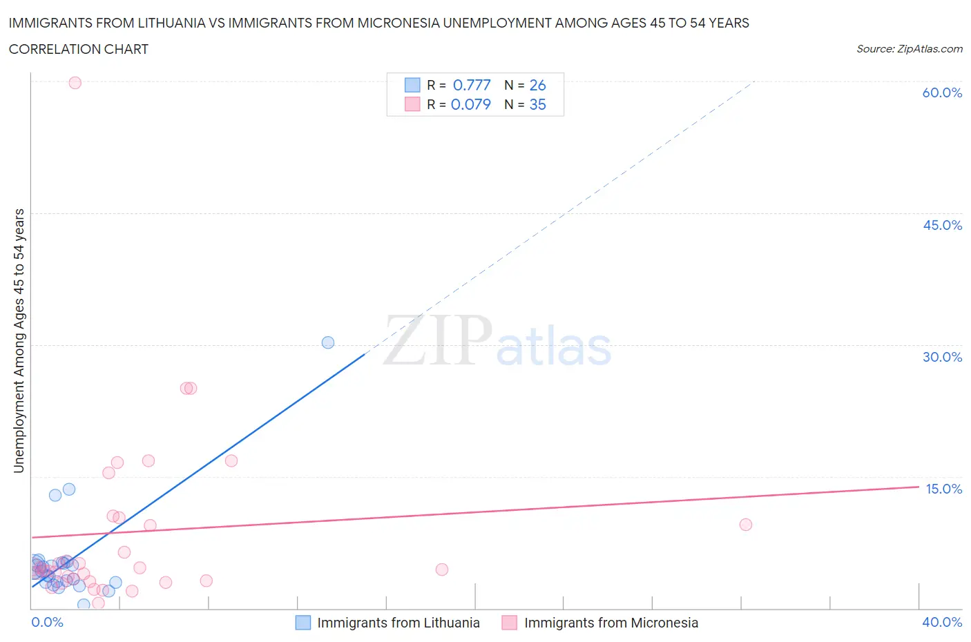 Immigrants from Lithuania vs Immigrants from Micronesia Unemployment Among Ages 45 to 54 years