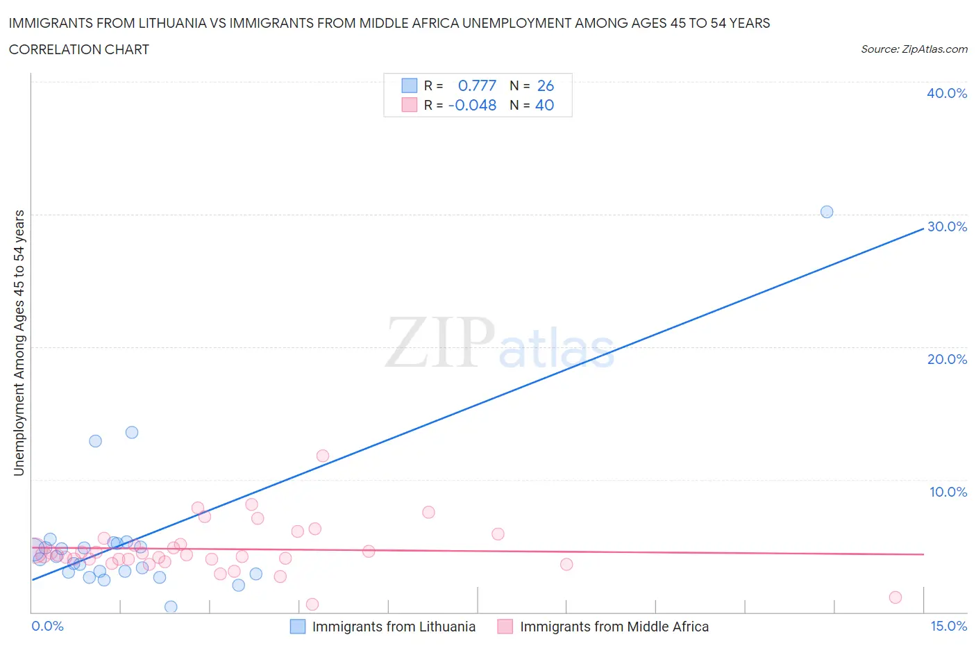 Immigrants from Lithuania vs Immigrants from Middle Africa Unemployment Among Ages 45 to 54 years