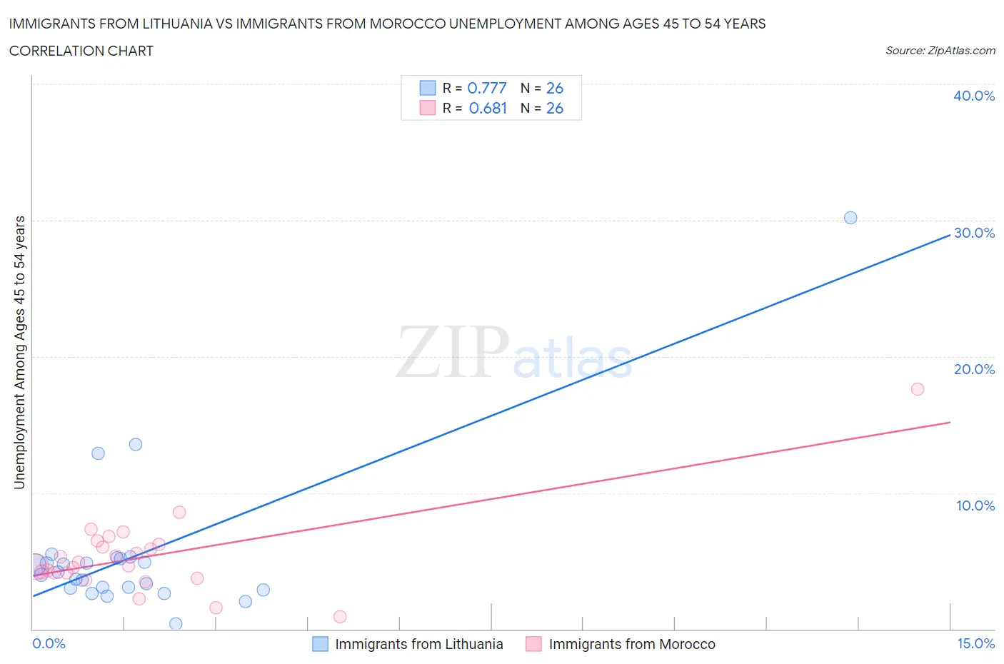 Immigrants from Lithuania vs Immigrants from Morocco Unemployment Among Ages 45 to 54 years