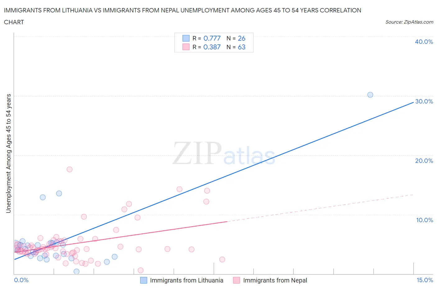 Immigrants from Lithuania vs Immigrants from Nepal Unemployment Among Ages 45 to 54 years