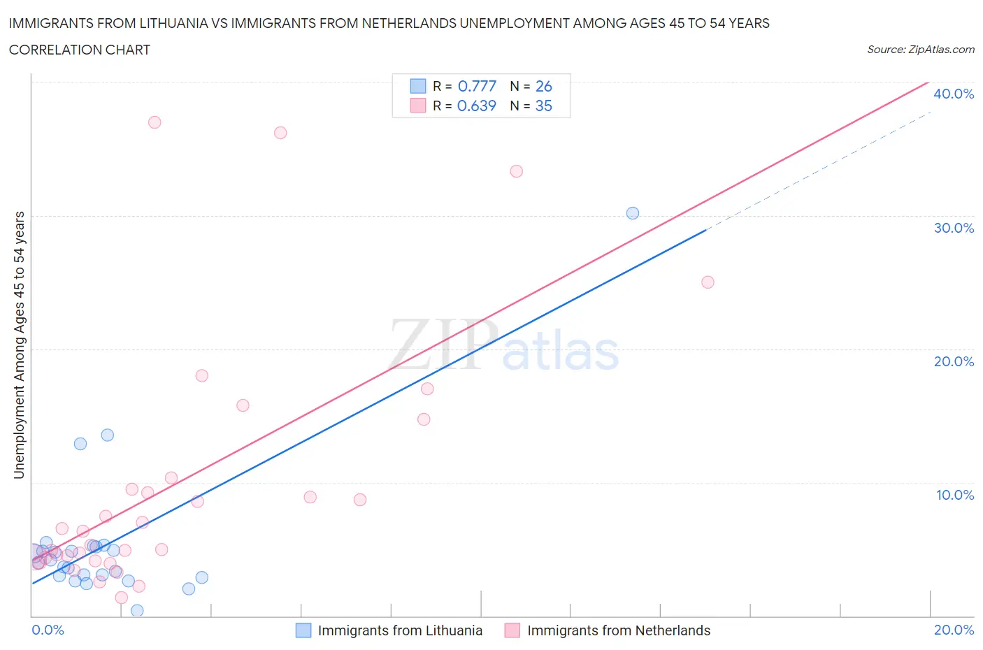 Immigrants from Lithuania vs Immigrants from Netherlands Unemployment Among Ages 45 to 54 years