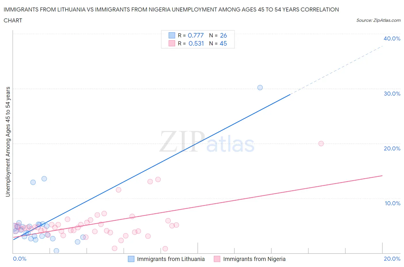 Immigrants from Lithuania vs Immigrants from Nigeria Unemployment Among Ages 45 to 54 years