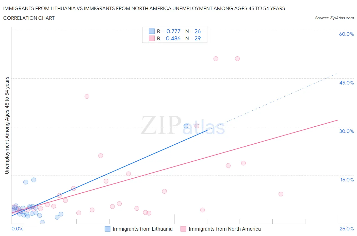 Immigrants from Lithuania vs Immigrants from North America Unemployment Among Ages 45 to 54 years