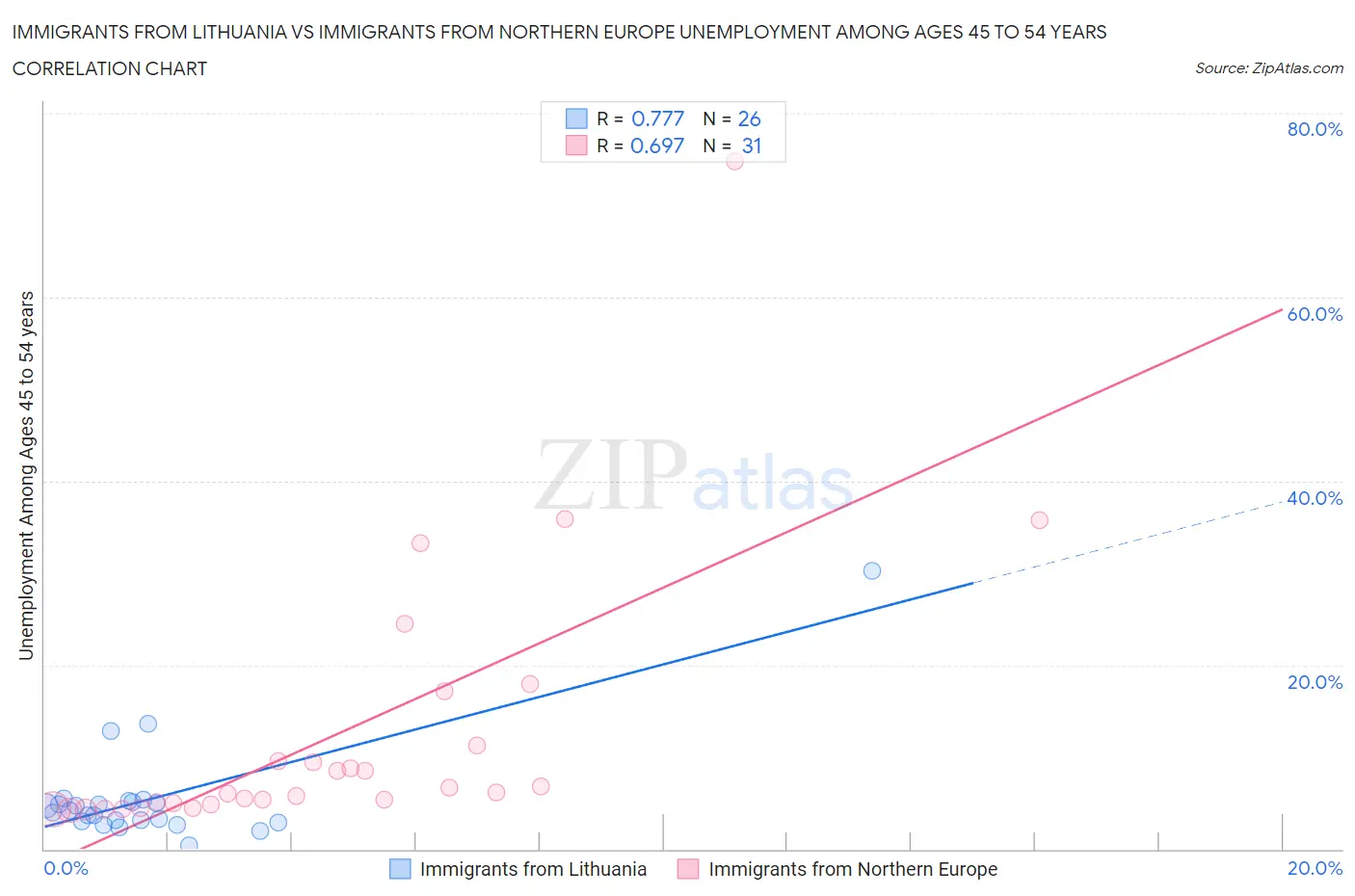 Immigrants from Lithuania vs Immigrants from Northern Europe Unemployment Among Ages 45 to 54 years
