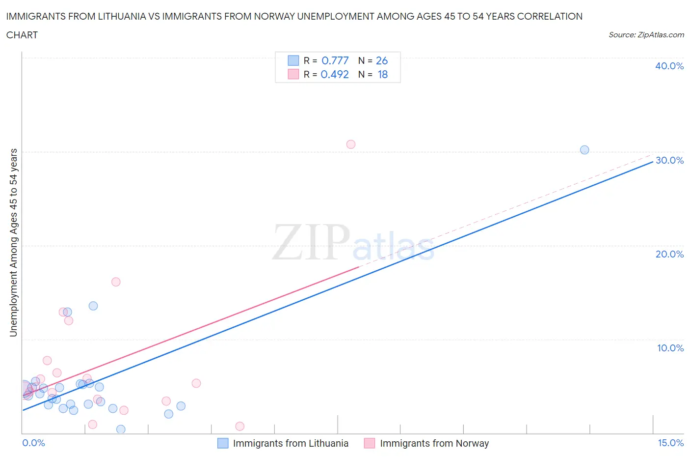 Immigrants from Lithuania vs Immigrants from Norway Unemployment Among Ages 45 to 54 years