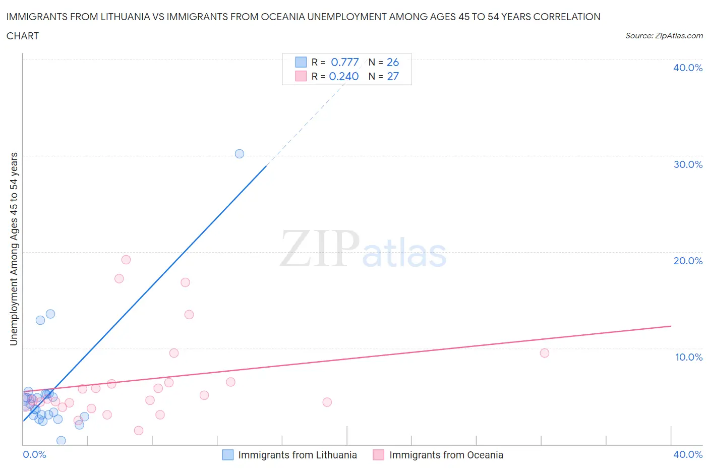 Immigrants from Lithuania vs Immigrants from Oceania Unemployment Among Ages 45 to 54 years