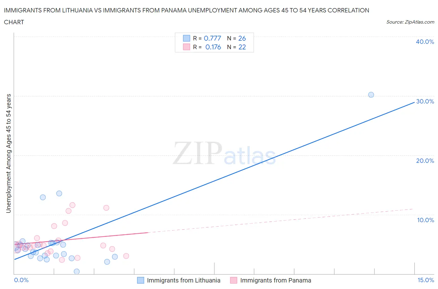 Immigrants from Lithuania vs Immigrants from Panama Unemployment Among Ages 45 to 54 years