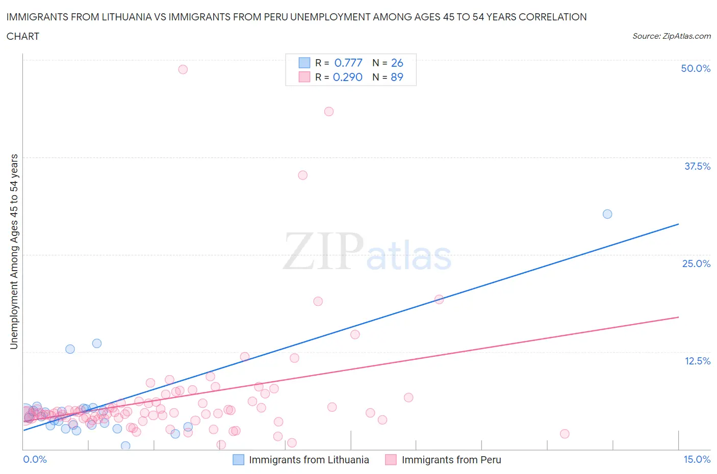 Immigrants from Lithuania vs Immigrants from Peru Unemployment Among Ages 45 to 54 years