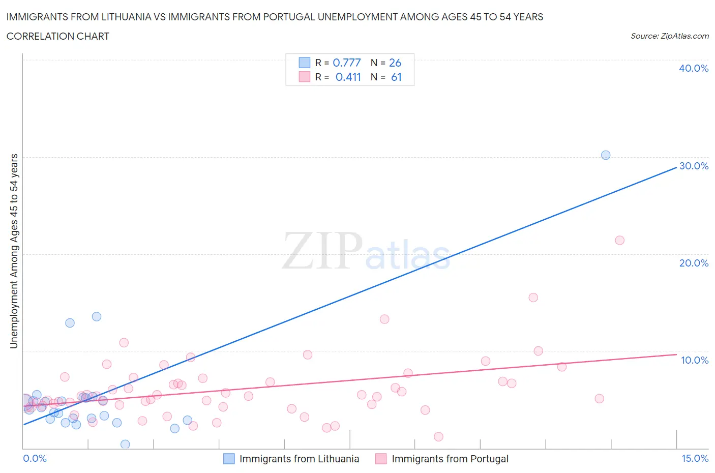 Immigrants from Lithuania vs Immigrants from Portugal Unemployment Among Ages 45 to 54 years