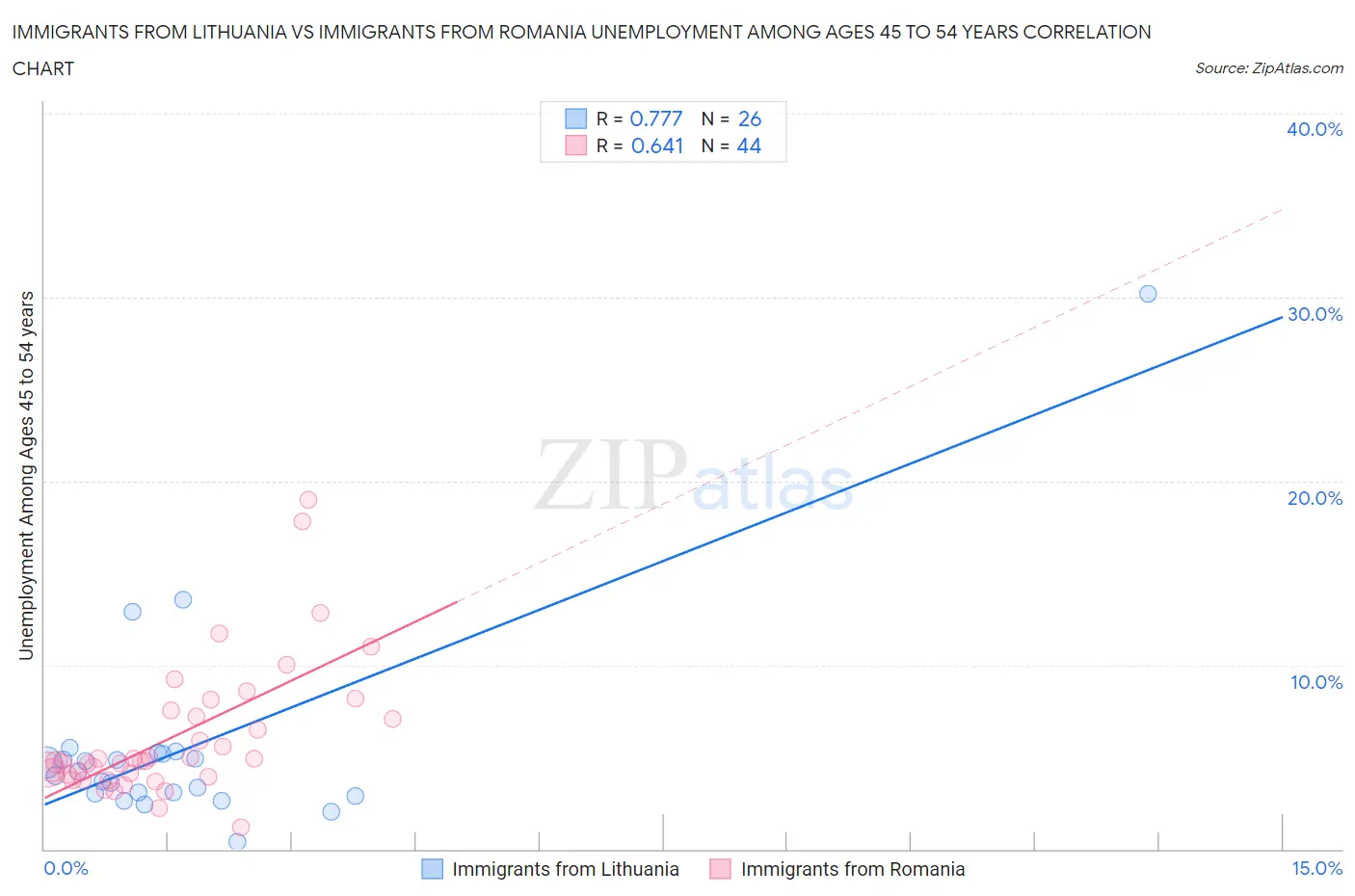 Immigrants from Lithuania vs Immigrants from Romania Unemployment Among Ages 45 to 54 years