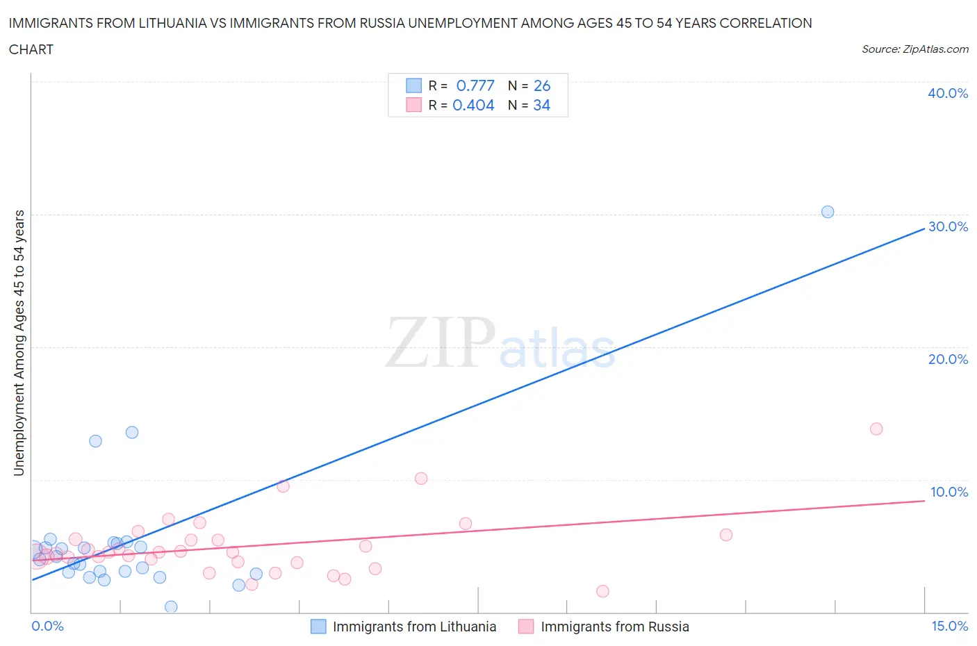 Immigrants from Lithuania vs Immigrants from Russia Unemployment Among Ages 45 to 54 years