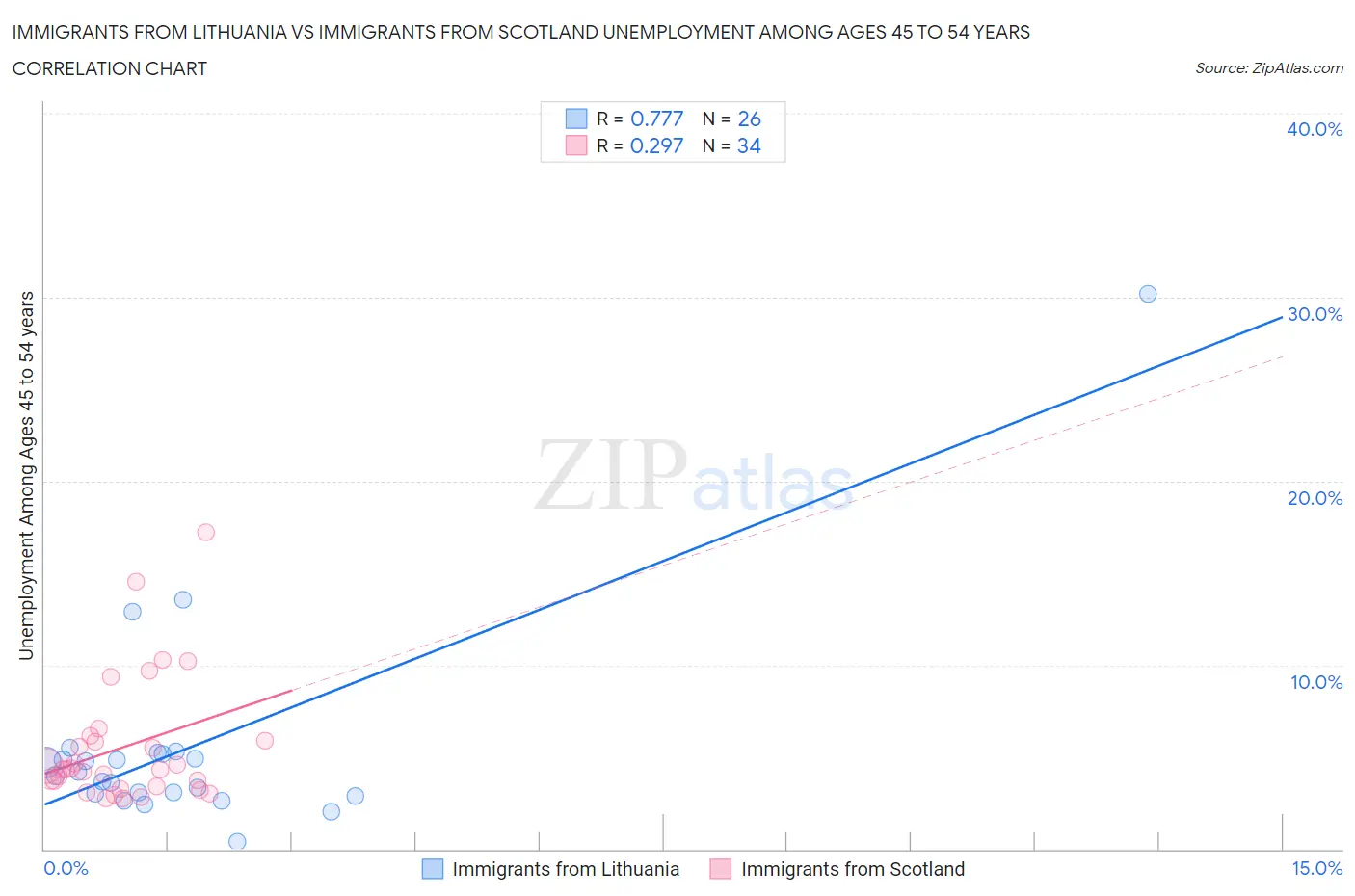 Immigrants from Lithuania vs Immigrants from Scotland Unemployment Among Ages 45 to 54 years