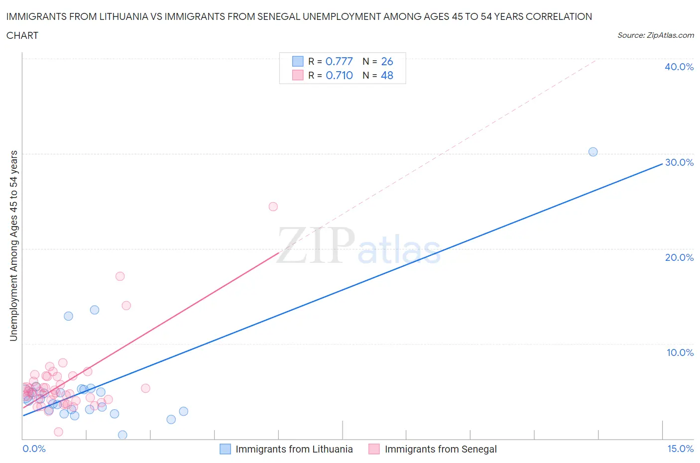 Immigrants from Lithuania vs Immigrants from Senegal Unemployment Among Ages 45 to 54 years