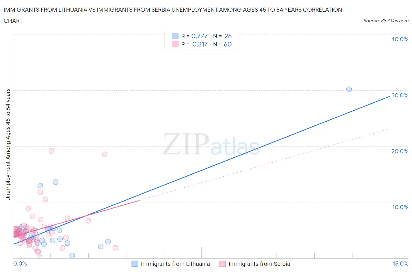 Immigrants from Lithuania vs Immigrants from Serbia Unemployment Among Ages 45 to 54 years
