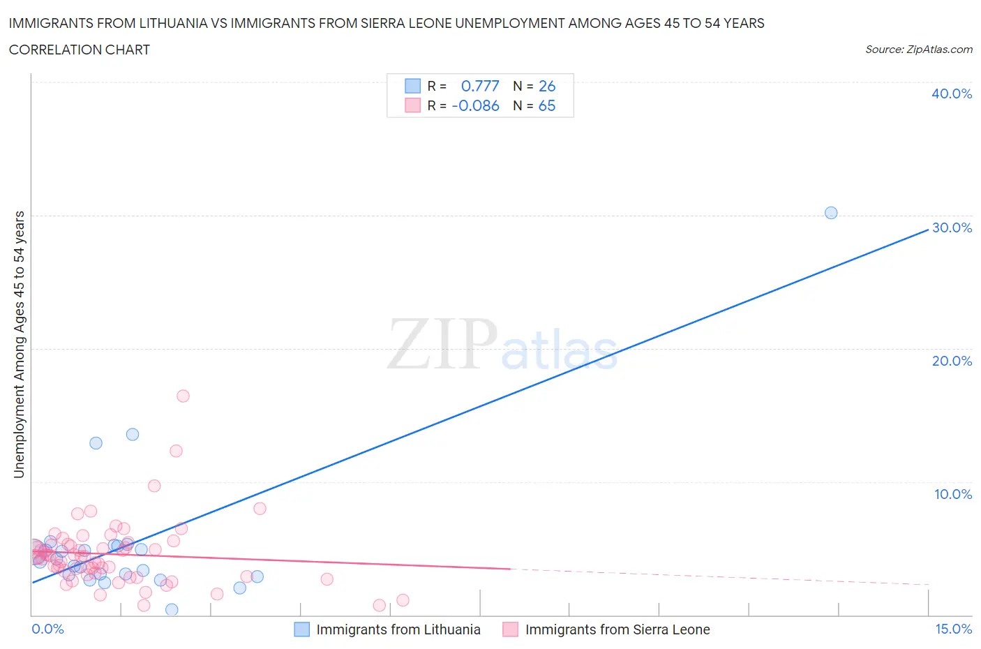 Immigrants from Lithuania vs Immigrants from Sierra Leone Unemployment Among Ages 45 to 54 years
