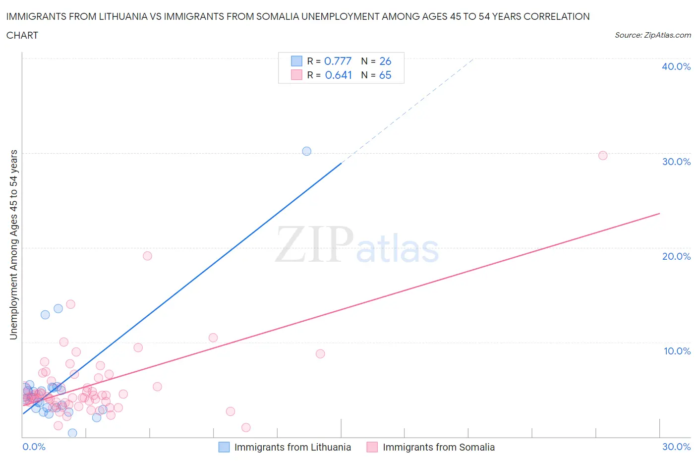 Immigrants from Lithuania vs Immigrants from Somalia Unemployment Among Ages 45 to 54 years