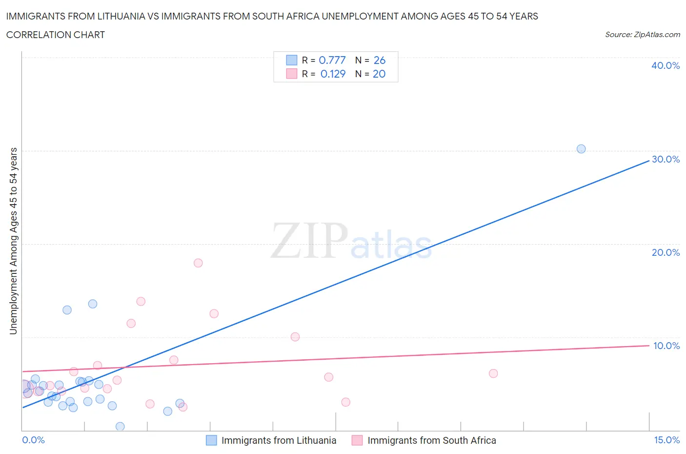 Immigrants from Lithuania vs Immigrants from South Africa Unemployment Among Ages 45 to 54 years