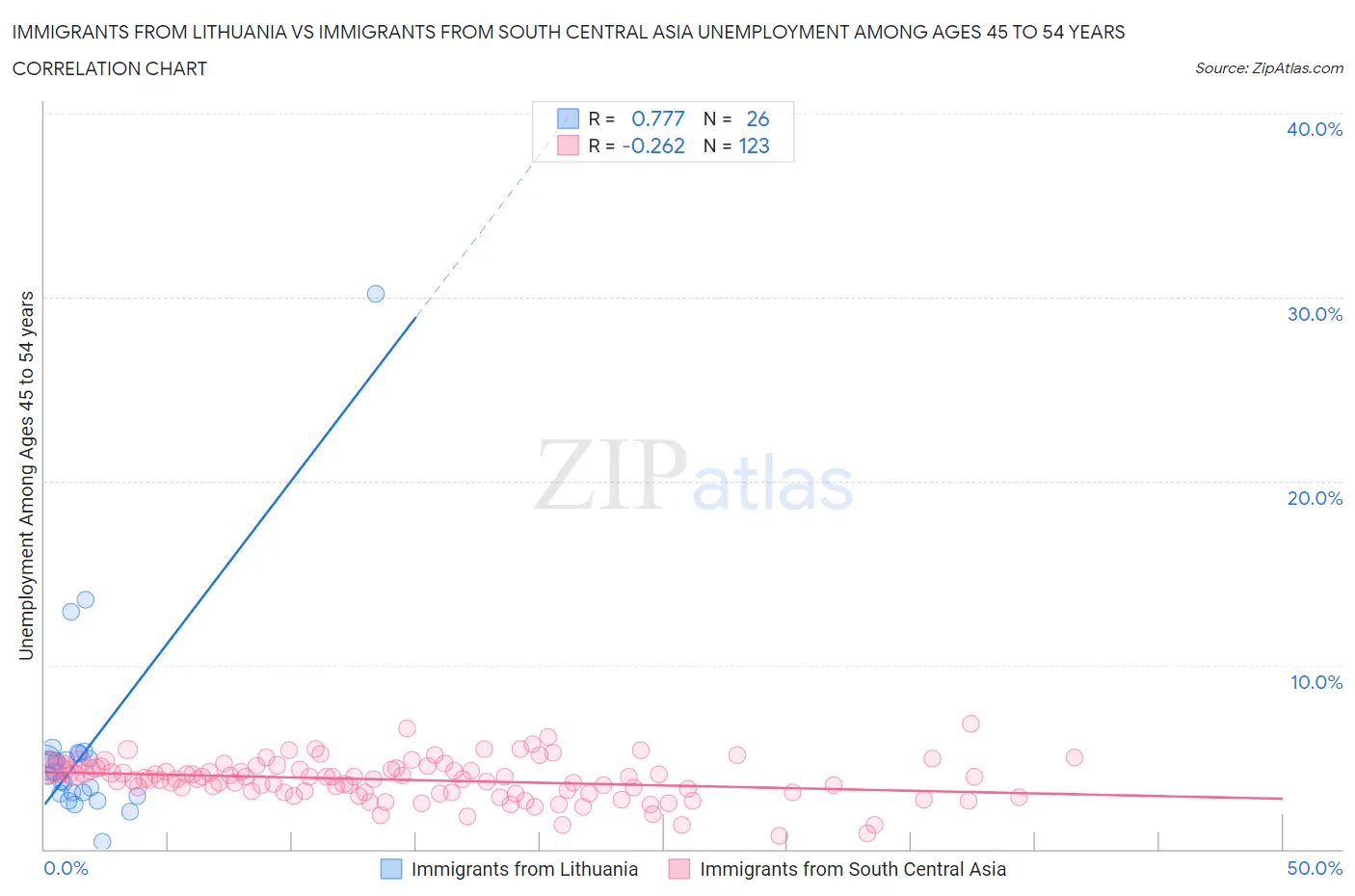 Immigrants from Lithuania vs Immigrants from South Central Asia Unemployment Among Ages 45 to 54 years