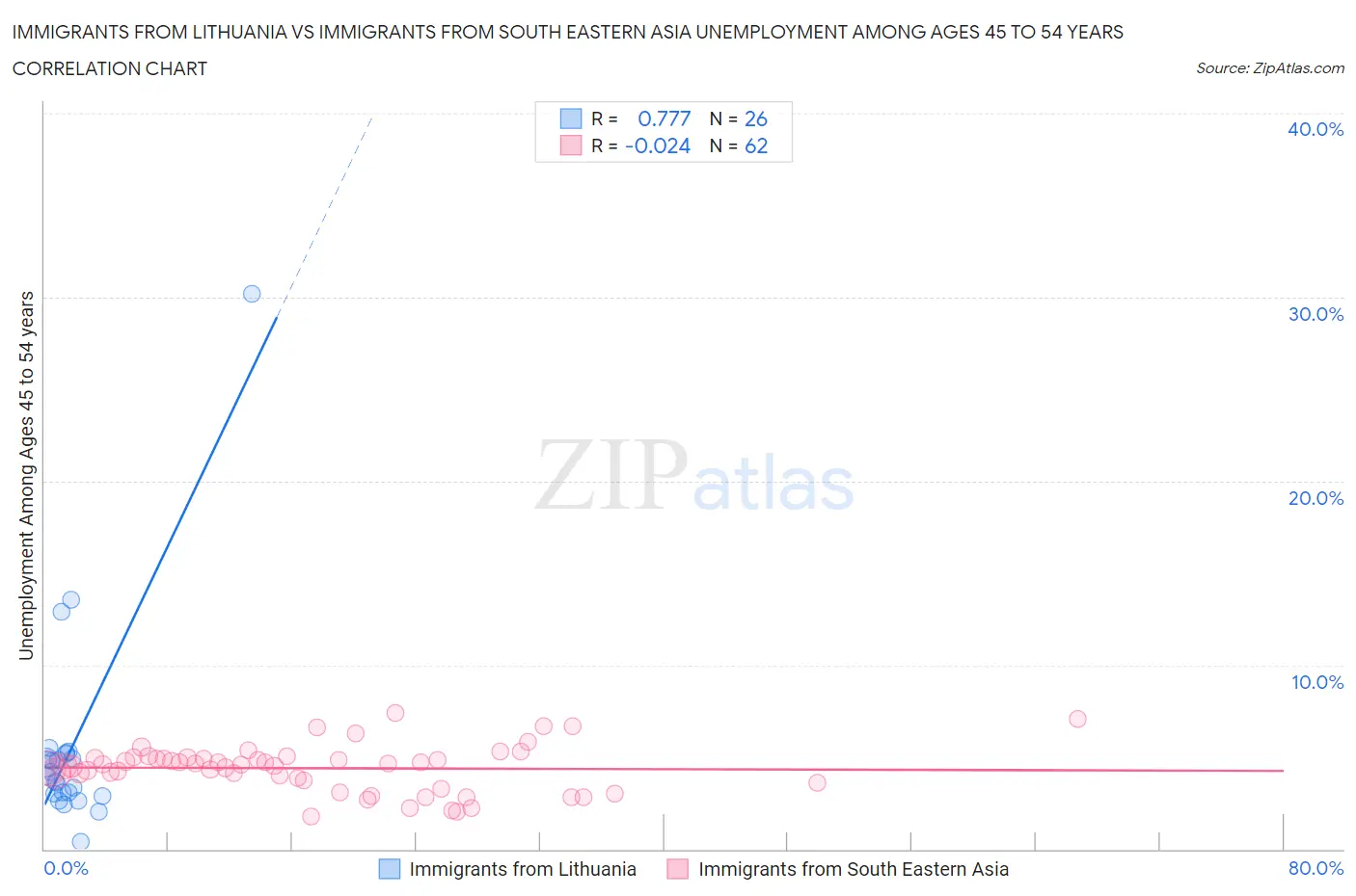 Immigrants from Lithuania vs Immigrants from South Eastern Asia Unemployment Among Ages 45 to 54 years