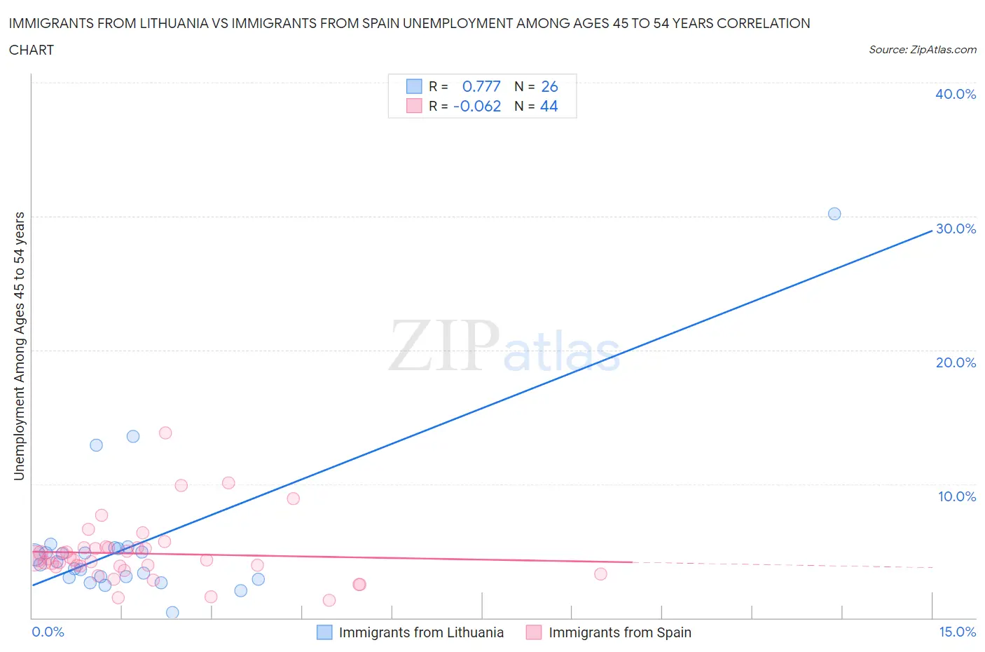 Immigrants from Lithuania vs Immigrants from Spain Unemployment Among Ages 45 to 54 years