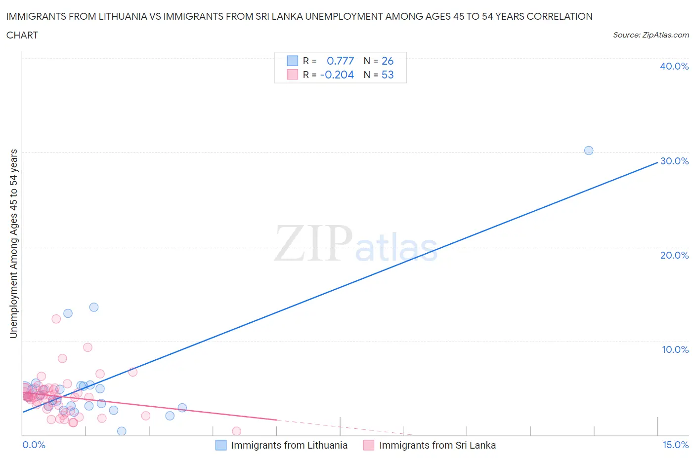 Immigrants from Lithuania vs Immigrants from Sri Lanka Unemployment Among Ages 45 to 54 years