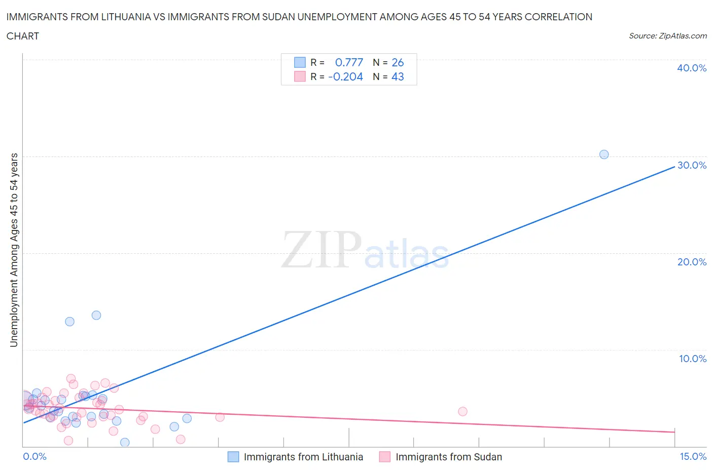 Immigrants from Lithuania vs Immigrants from Sudan Unemployment Among Ages 45 to 54 years
