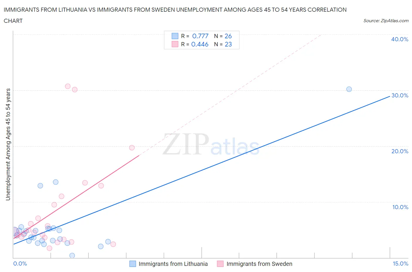 Immigrants from Lithuania vs Immigrants from Sweden Unemployment Among Ages 45 to 54 years