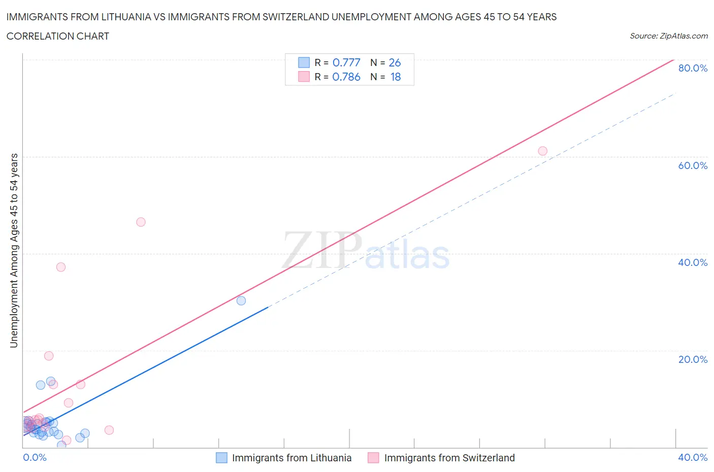 Immigrants from Lithuania vs Immigrants from Switzerland Unemployment Among Ages 45 to 54 years