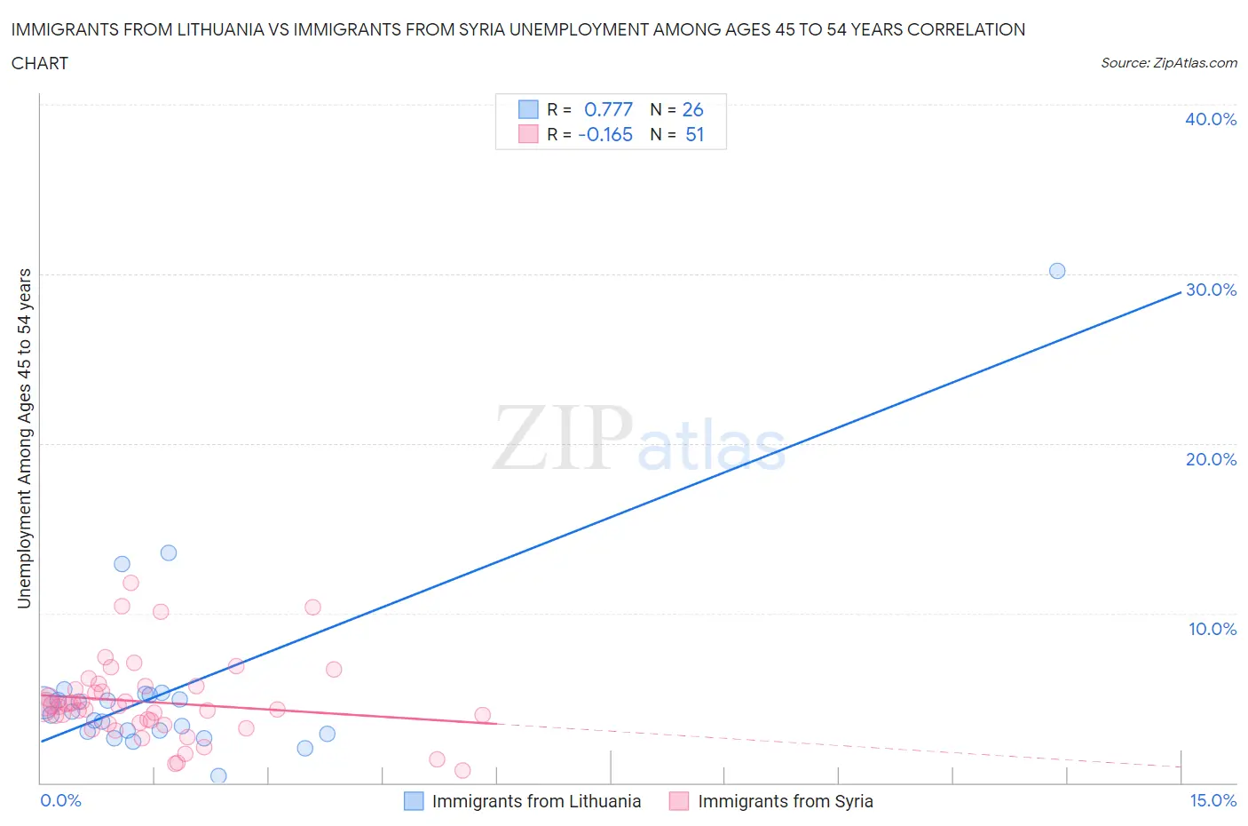 Immigrants from Lithuania vs Immigrants from Syria Unemployment Among Ages 45 to 54 years