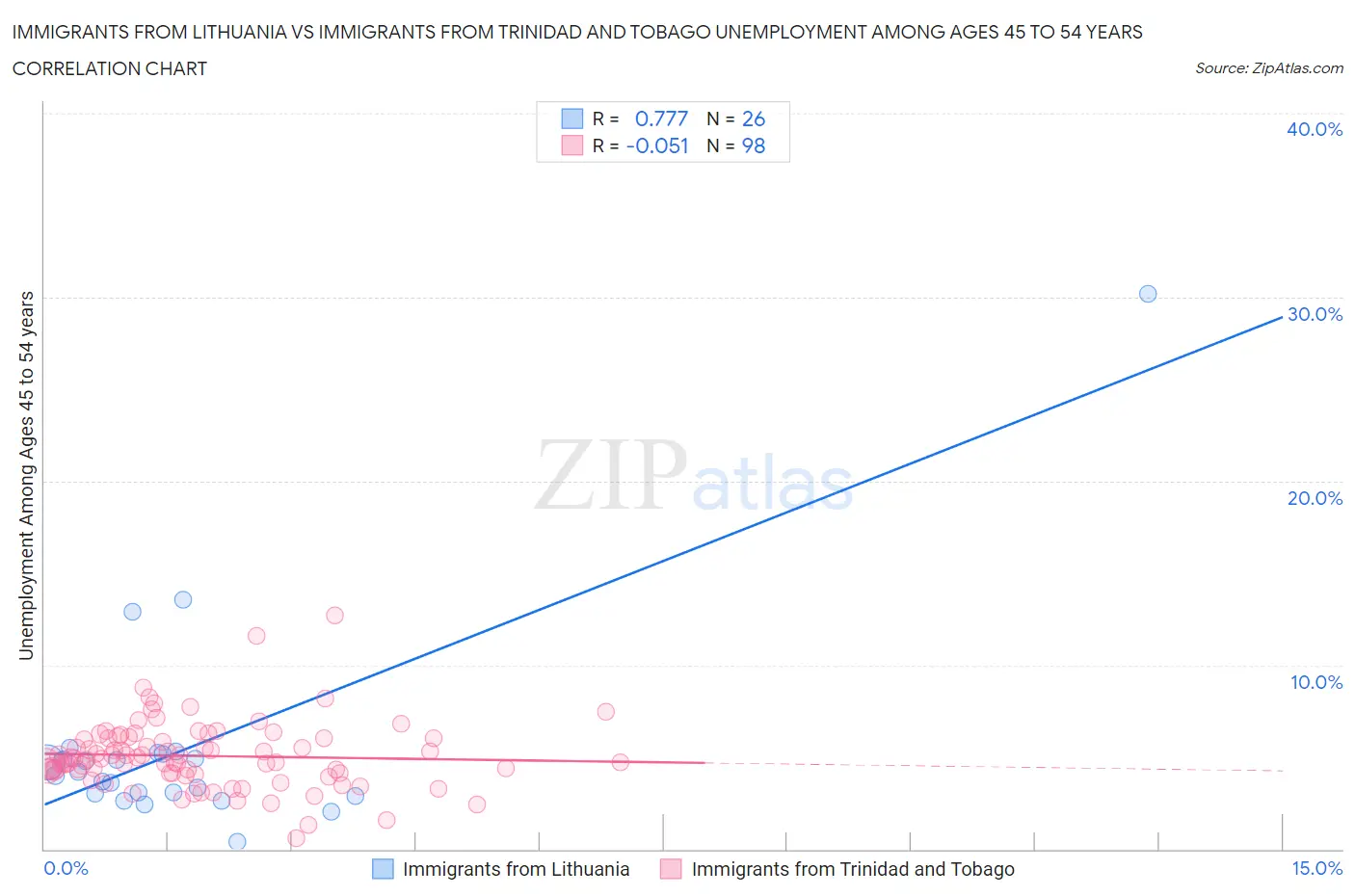 Immigrants from Lithuania vs Immigrants from Trinidad and Tobago Unemployment Among Ages 45 to 54 years