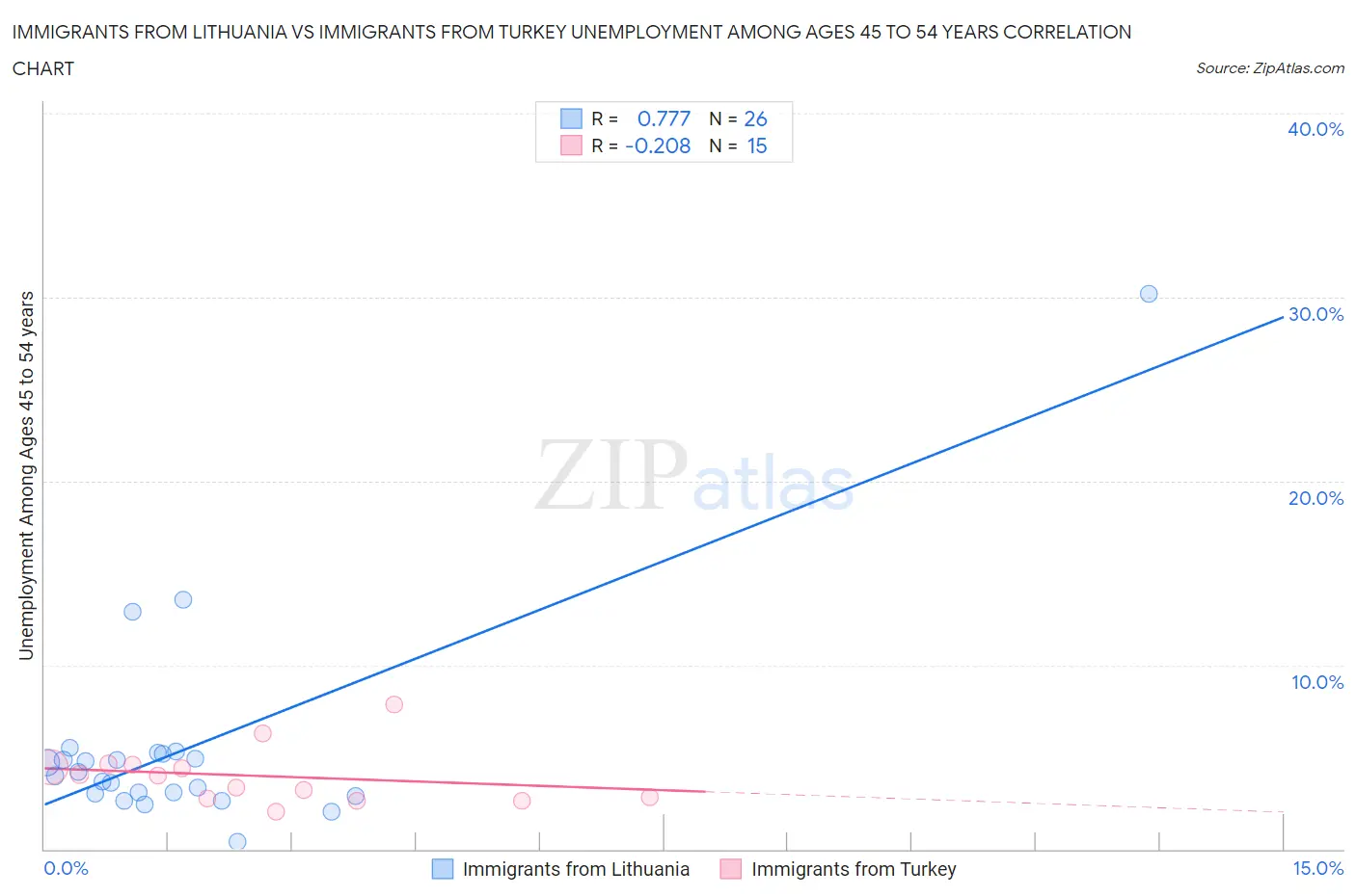 Immigrants from Lithuania vs Immigrants from Turkey Unemployment Among Ages 45 to 54 years