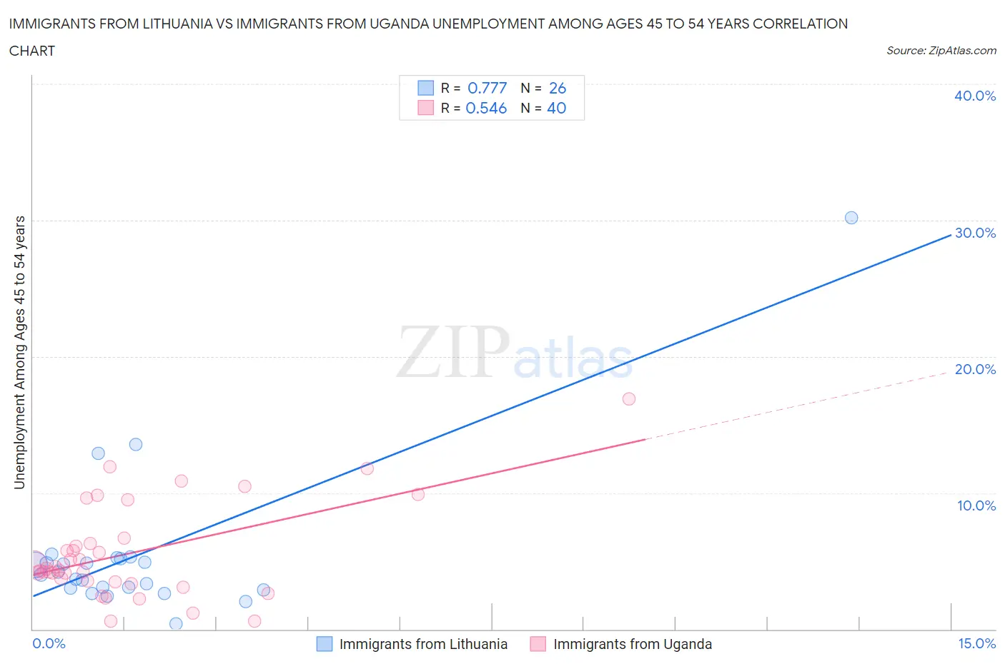 Immigrants from Lithuania vs Immigrants from Uganda Unemployment Among Ages 45 to 54 years
