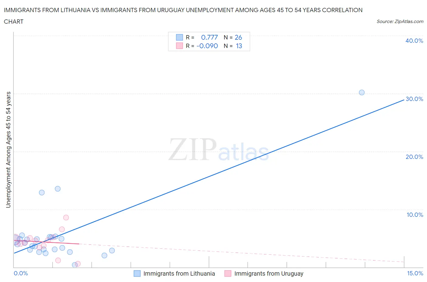 Immigrants from Lithuania vs Immigrants from Uruguay Unemployment Among Ages 45 to 54 years