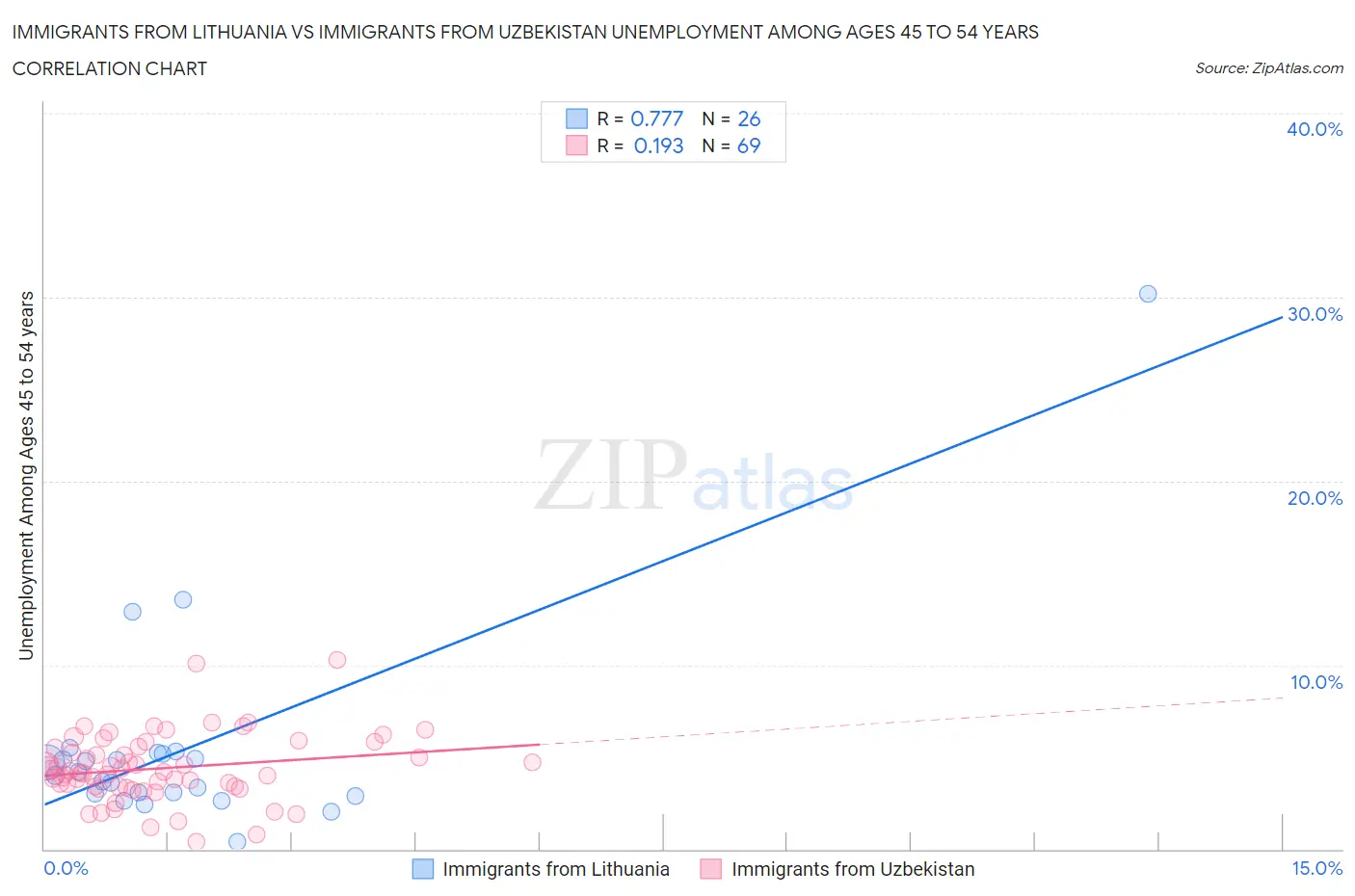 Immigrants from Lithuania vs Immigrants from Uzbekistan Unemployment Among Ages 45 to 54 years