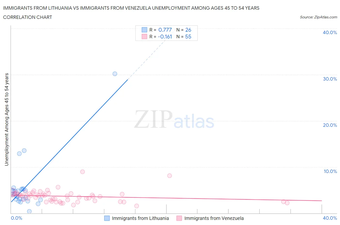 Immigrants from Lithuania vs Immigrants from Venezuela Unemployment Among Ages 45 to 54 years