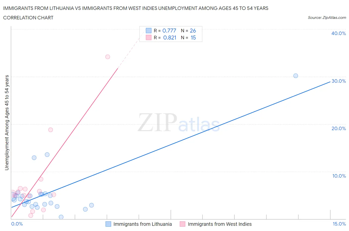 Immigrants from Lithuania vs Immigrants from West Indies Unemployment Among Ages 45 to 54 years