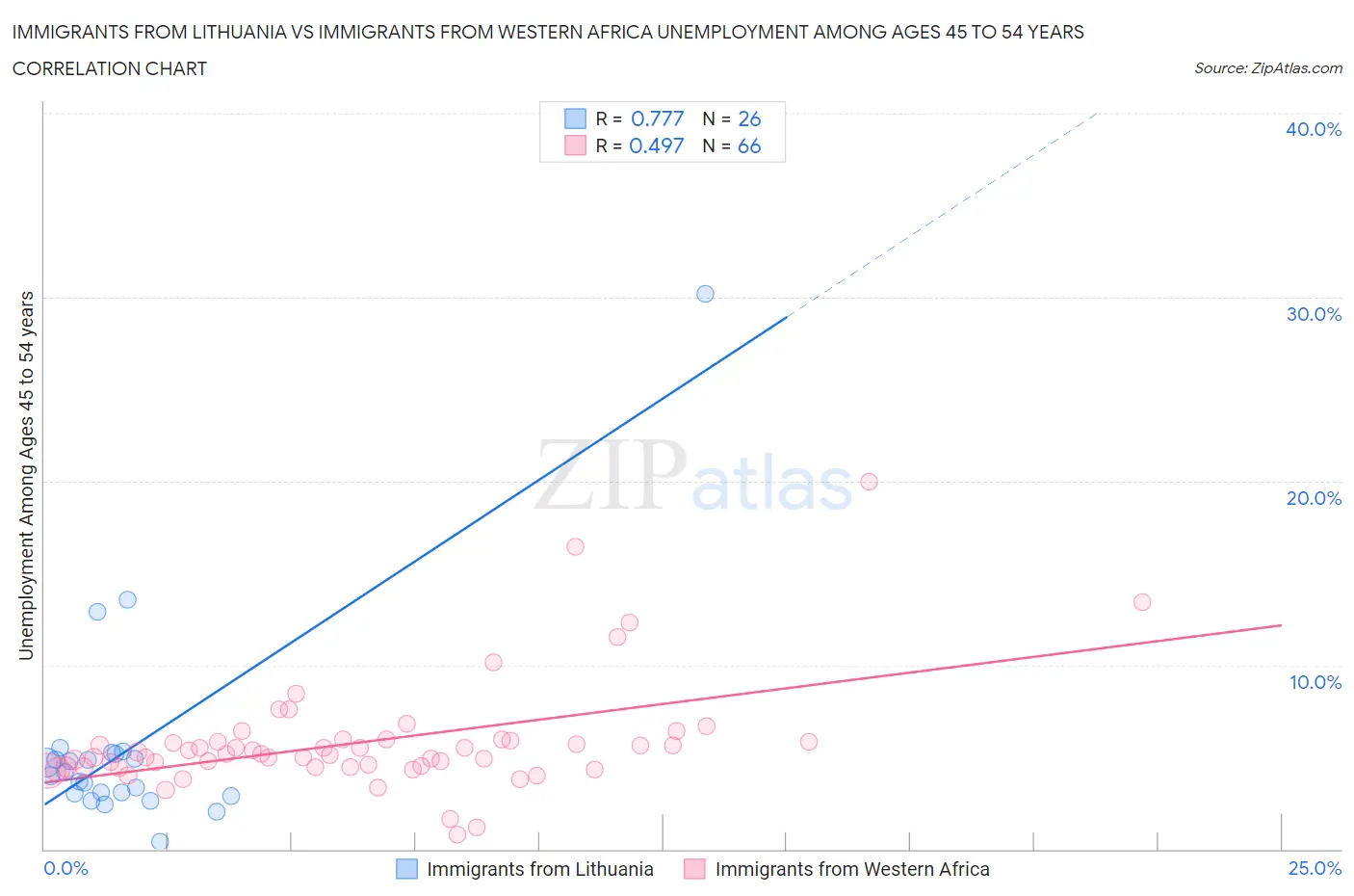 Immigrants from Lithuania vs Immigrants from Western Africa Unemployment Among Ages 45 to 54 years