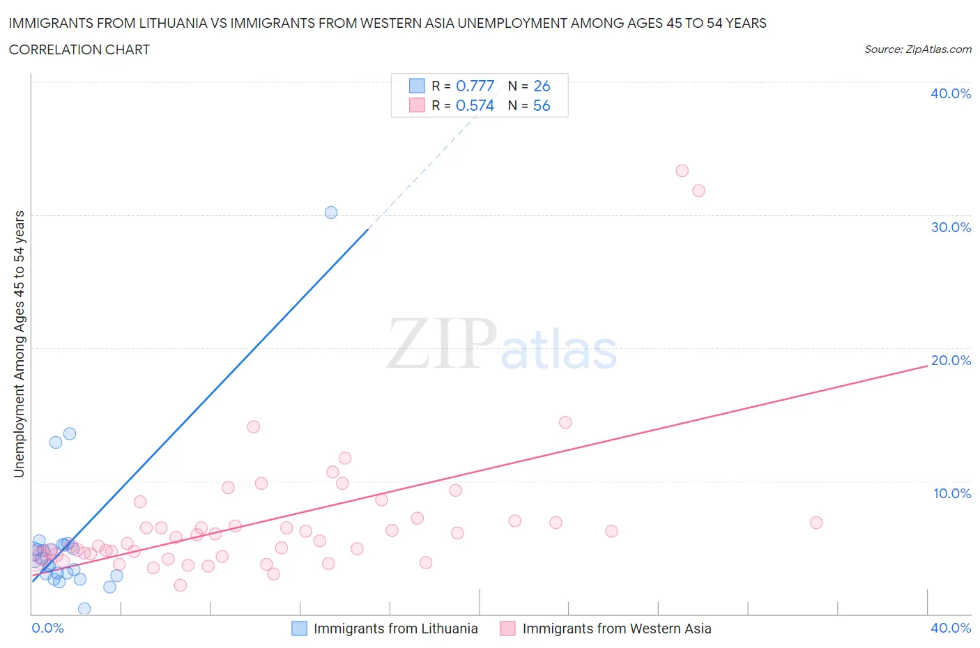 Immigrants from Lithuania vs Immigrants from Western Asia Unemployment Among Ages 45 to 54 years