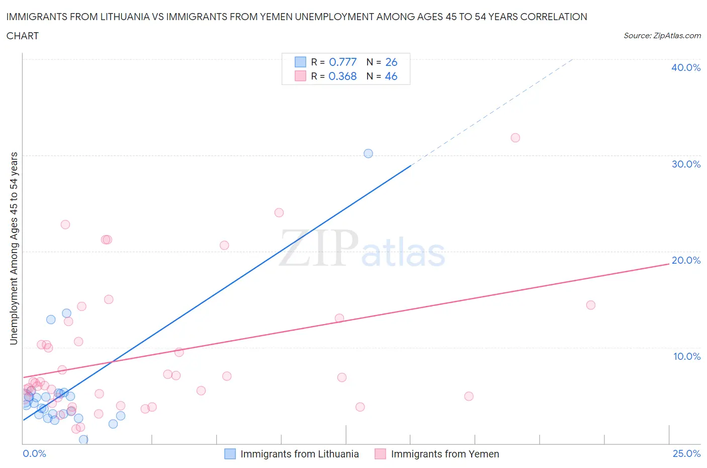 Immigrants from Lithuania vs Immigrants from Yemen Unemployment Among Ages 45 to 54 years