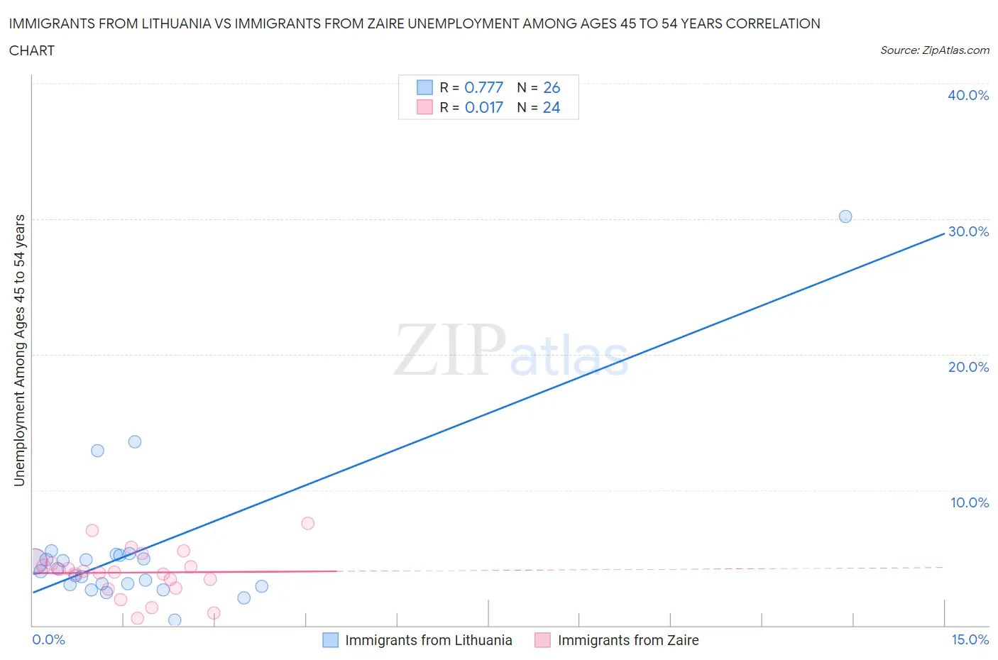Immigrants from Lithuania vs Immigrants from Zaire Unemployment Among Ages 45 to 54 years