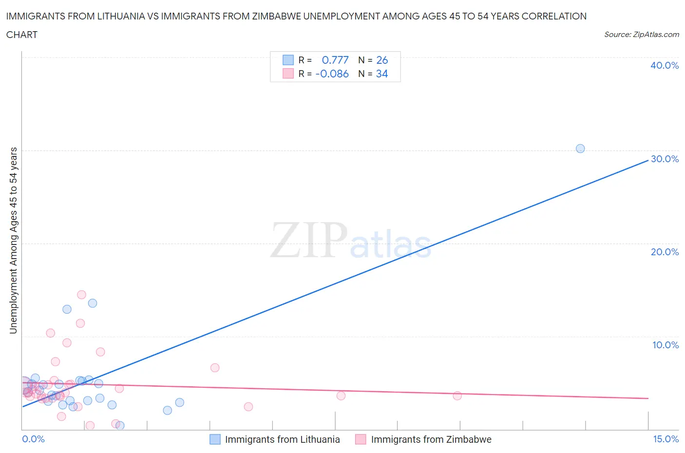 Immigrants from Lithuania vs Immigrants from Zimbabwe Unemployment Among Ages 45 to 54 years
