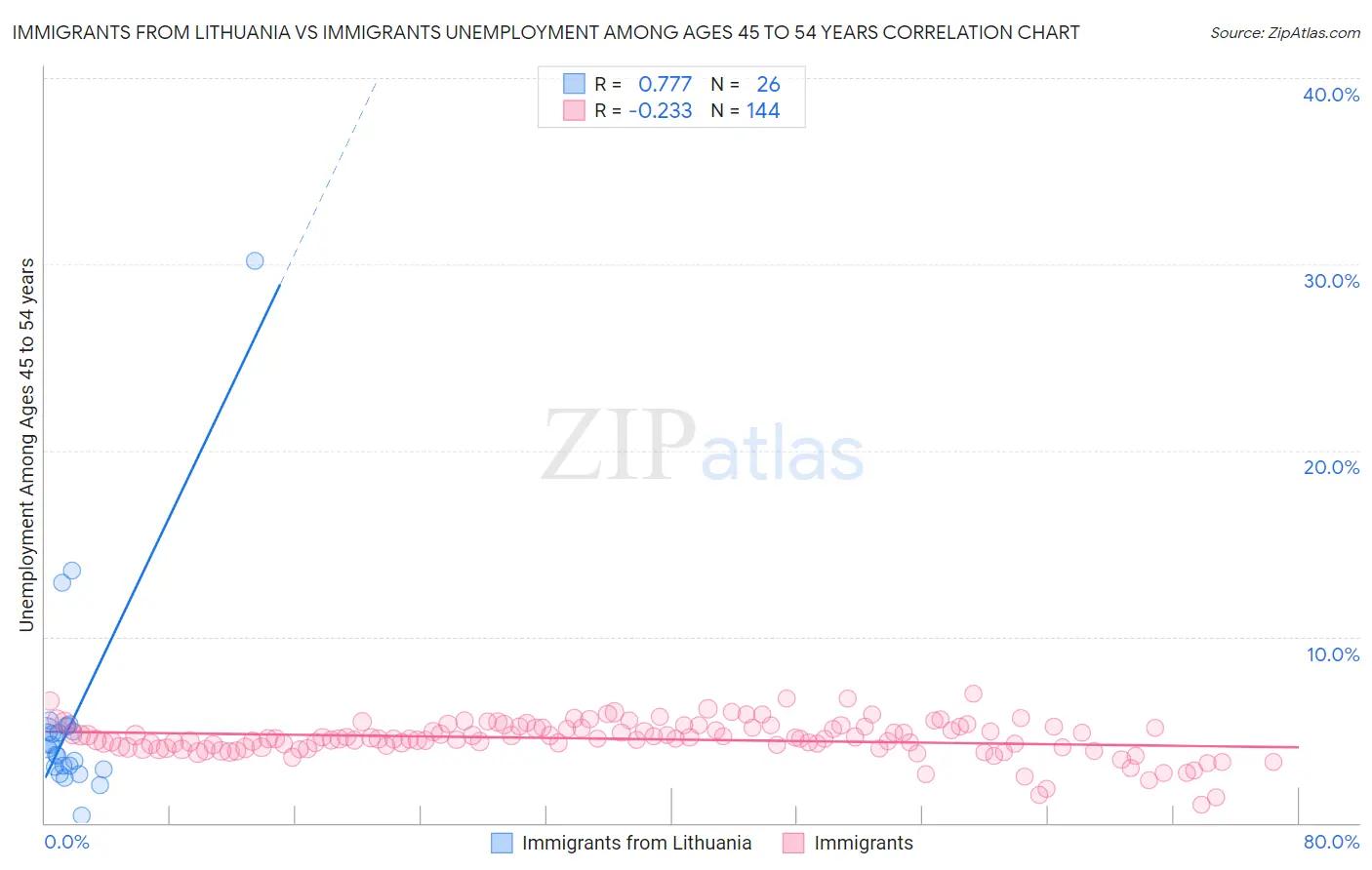 Immigrants from Lithuania vs Immigrants Unemployment Among Ages 45 to 54 years