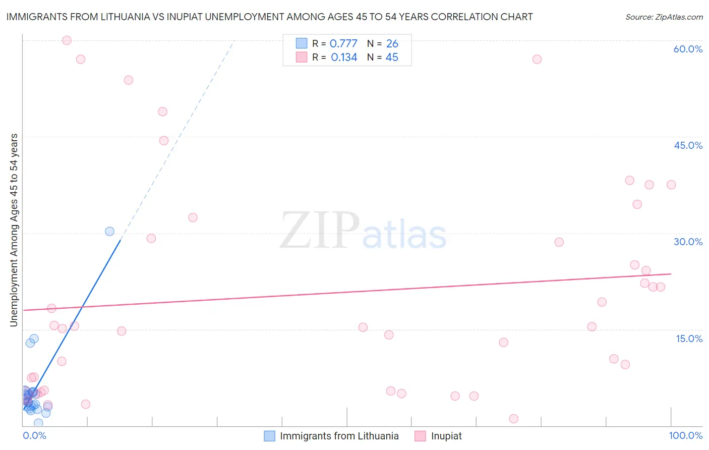 Immigrants from Lithuania vs Inupiat Unemployment Among Ages 45 to 54 years